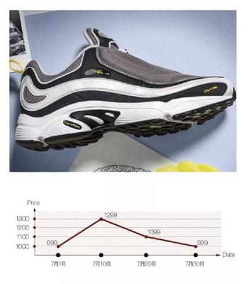 上月热门鞋款价格趋势丨Yeezy、Nike联名持续降价,鞋市趋于健康